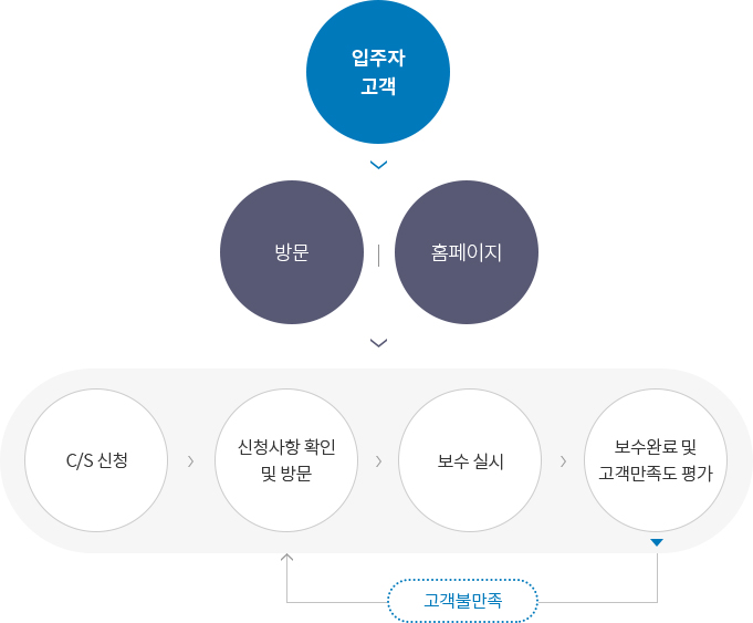 입주자고객, 방문, 홈페이지, C/S 신청, 신청사항 확인 및 방문, 보수실시, 보수완료 및 고객만족도 평가, 고객불만족