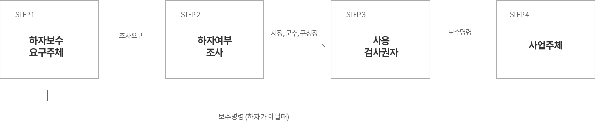 step1 하자보수 요구주체, 조사요구, step2 하자여부 조사, 시장 군수 구청장, step3 사용 검사권자, 보수명령, step4 사업주체, 보수명령(하자가 아닐때)